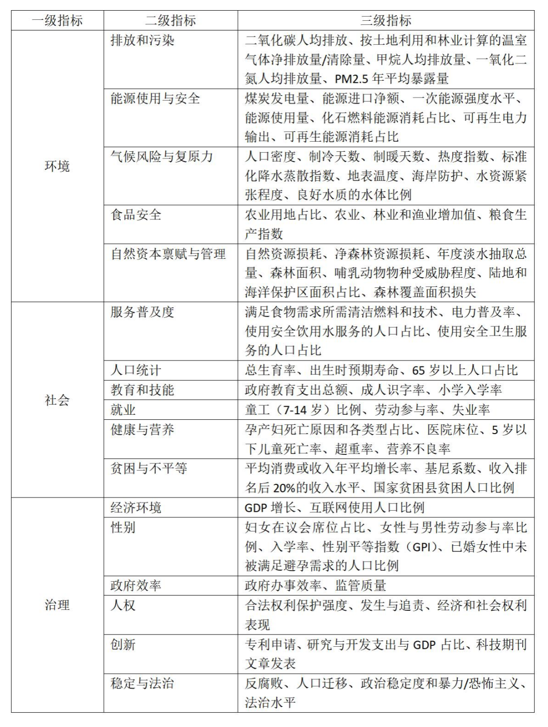 主权国家ESG评价指标框架详解：世界银行与富时罗素对比分析