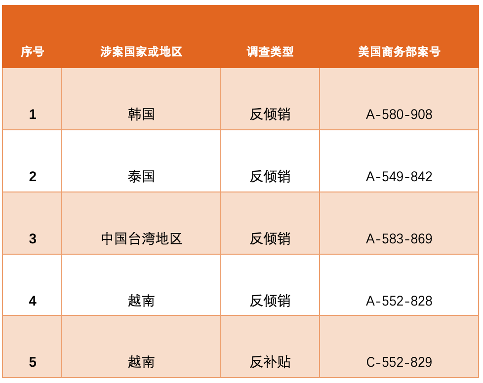 双反调查是什么意思_美国低速车双反调查_双反调查