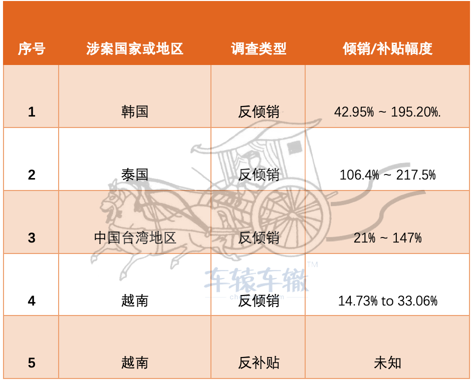 美国低速车双反调查_双反调查是什么意思_双反调查