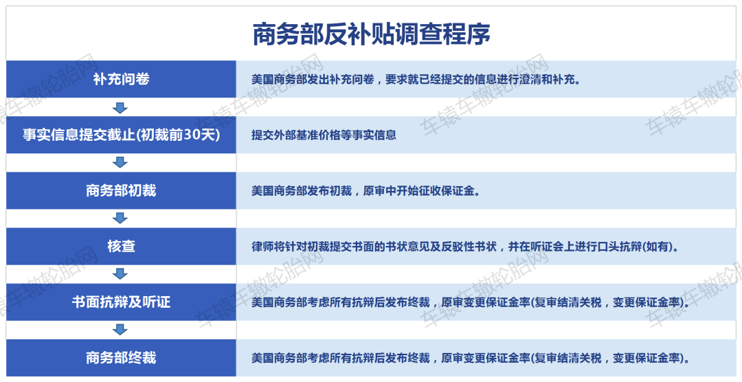 美国低速车双反调查_双反调查_双反调查是什么意思