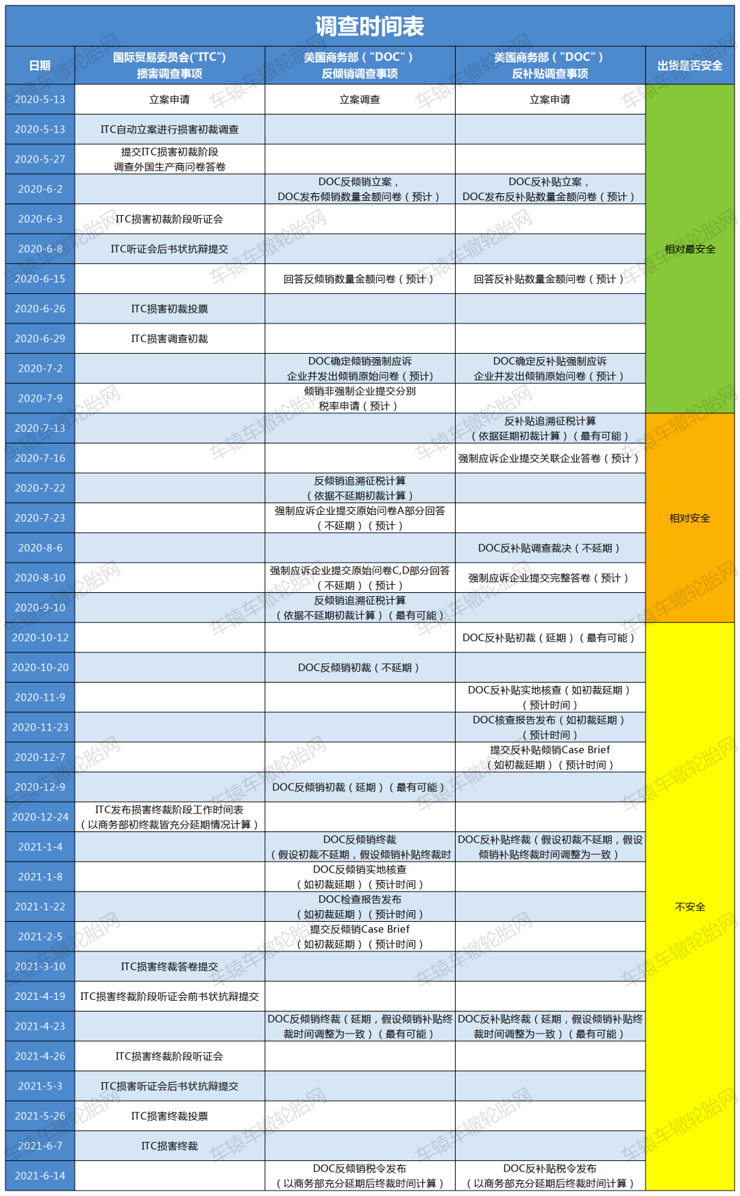 双反调查是什么意思_美国低速车双反调查_双反调查